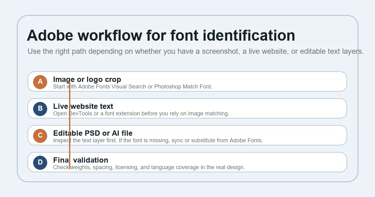 Adobe font finder workflow from cropped sample to Adobe shortlist and final validation